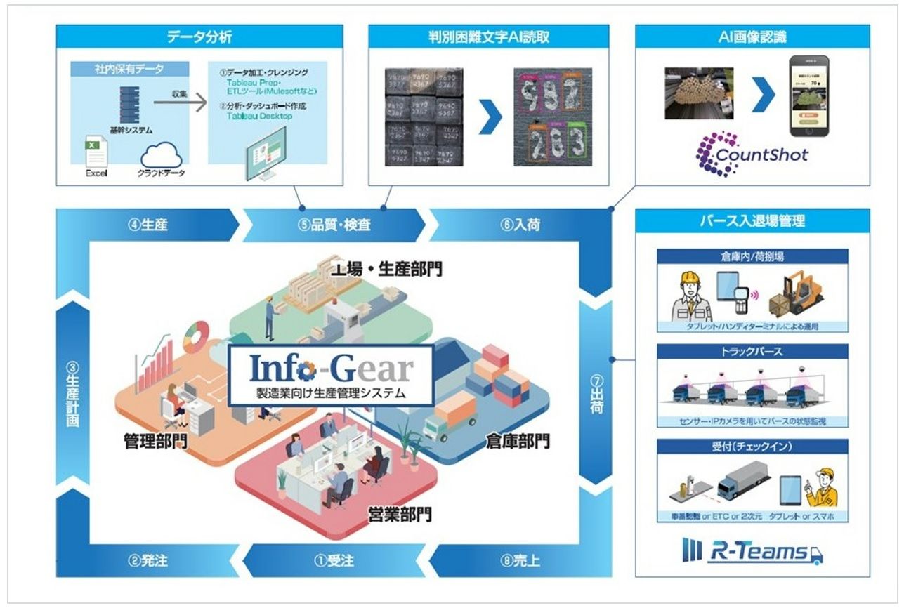 ４.工場で必要な他業務システムと組み合わせトータルで提供