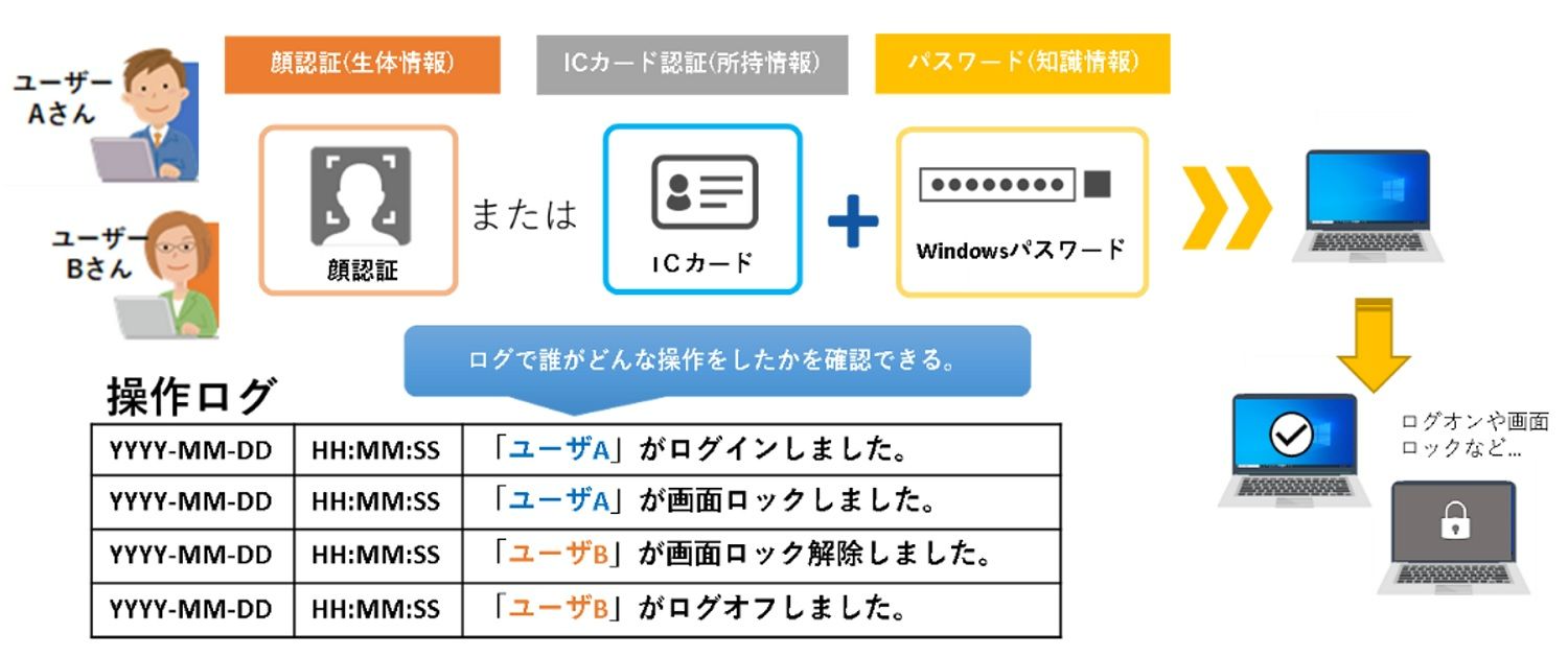 1. 共有PC(パソコン)でも実際の操作者を特定できる多要素認証