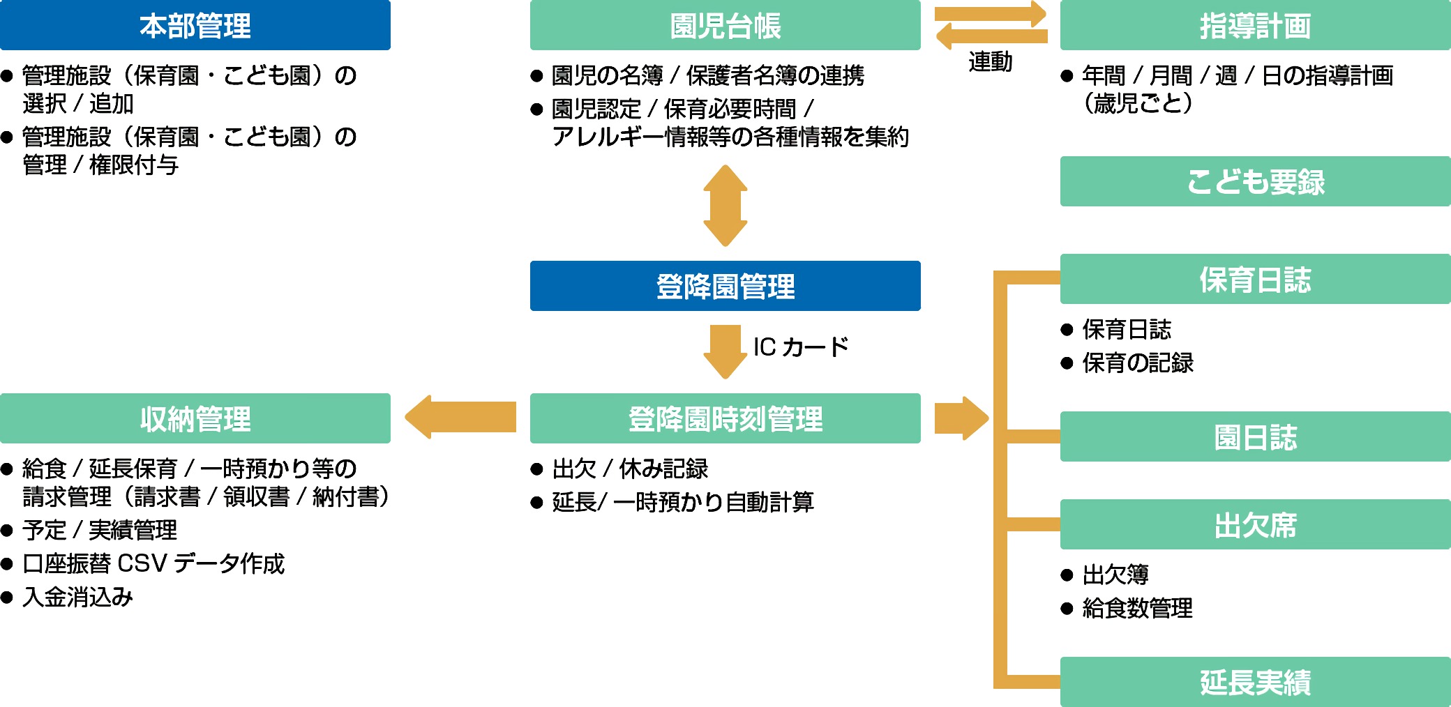 公立保育園のictに 自治体実績豊富なhoictをご活用下さい