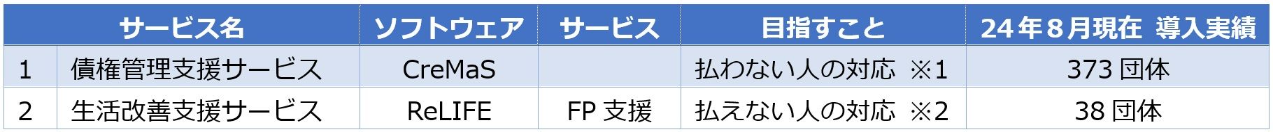 (3)シンクの滞納管理システム開発の経緯