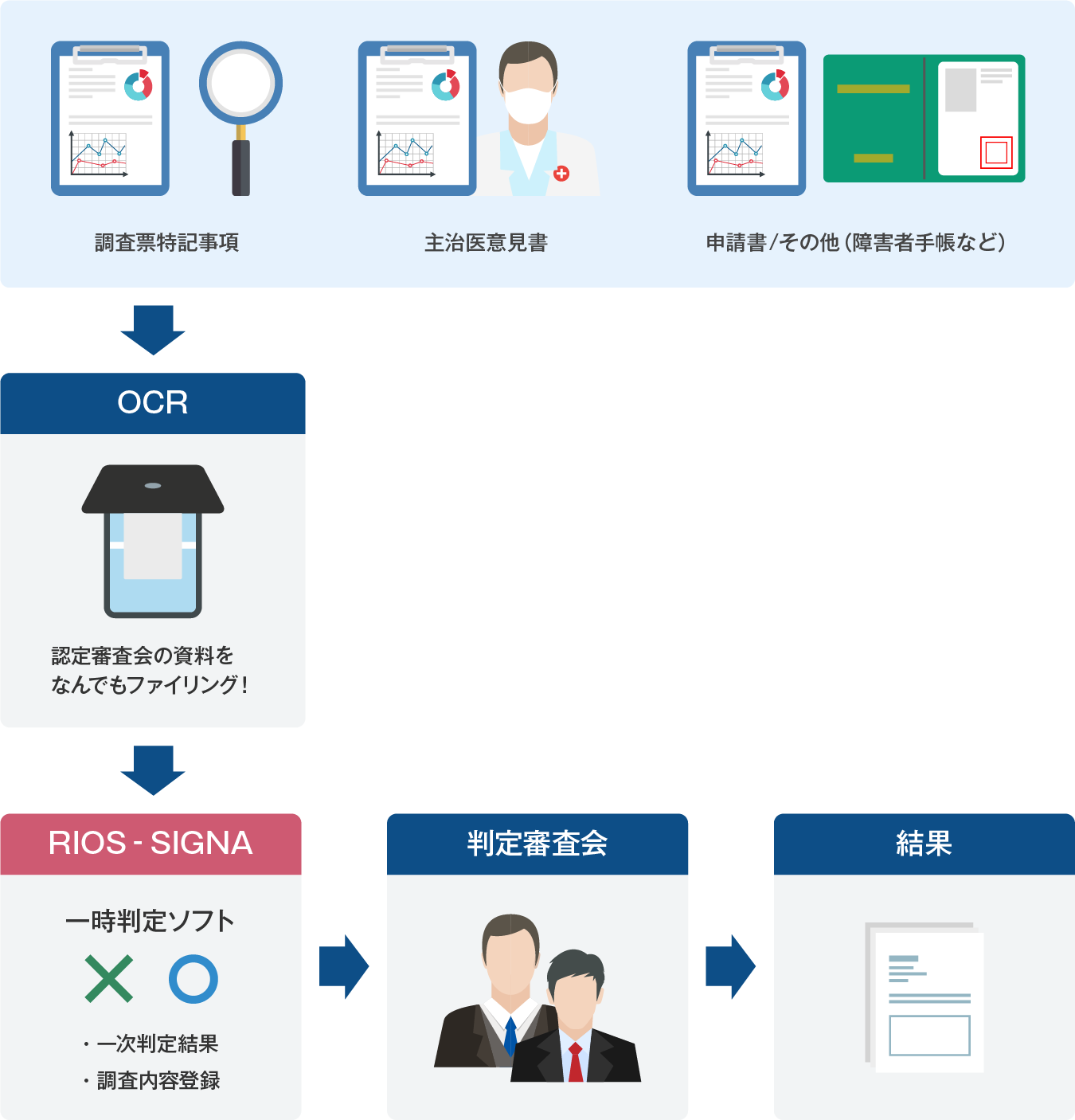 介護保険認定審査会支援システム Rios Signa介護 両備システムズ