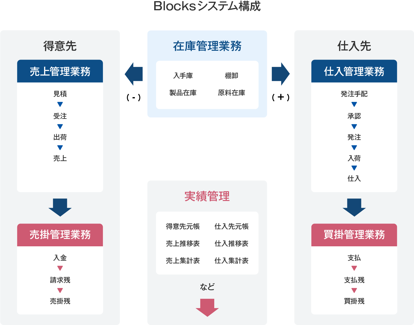 販売管理 仕入在庫管理システム Blocks 両備システムズ