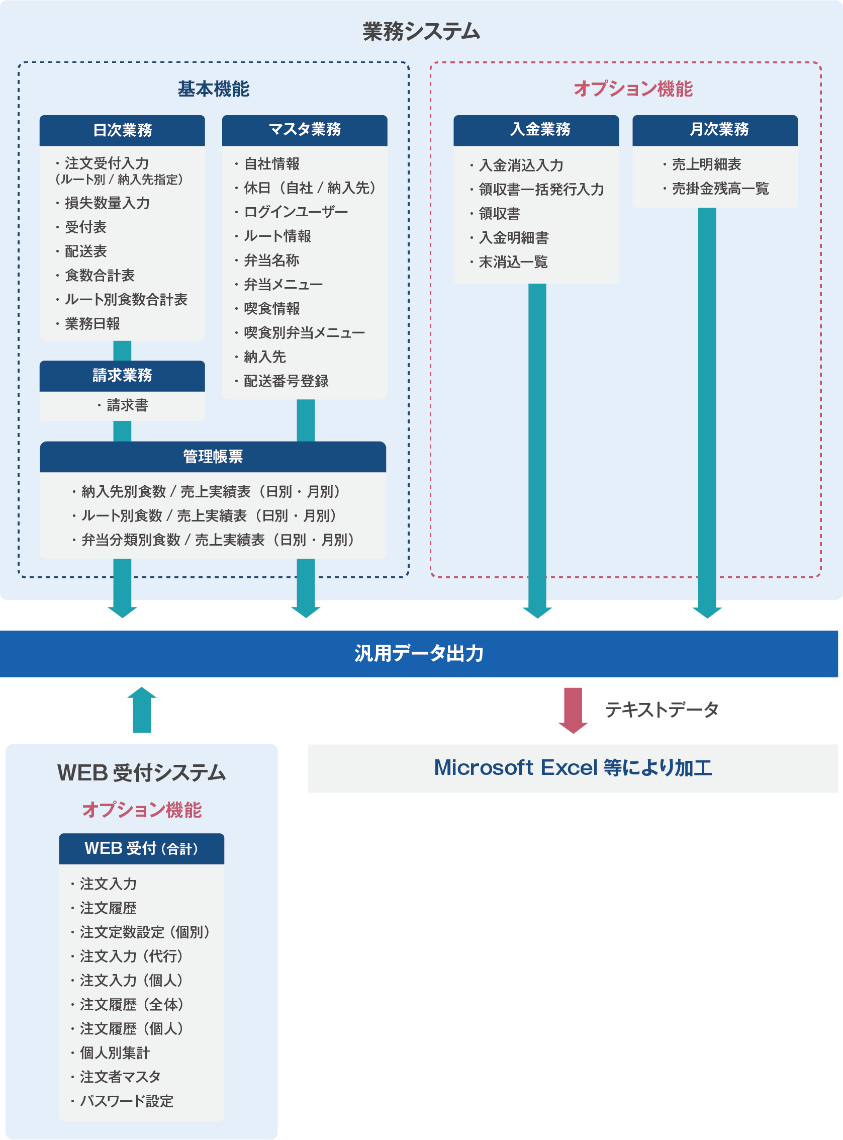 給食弁当業向けクラウド給食管理システム 給食時間 両備システムズ