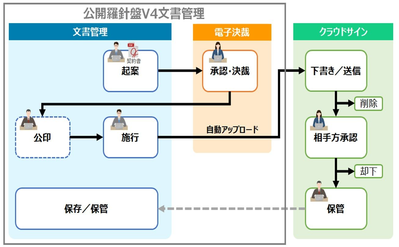 ○同期連携