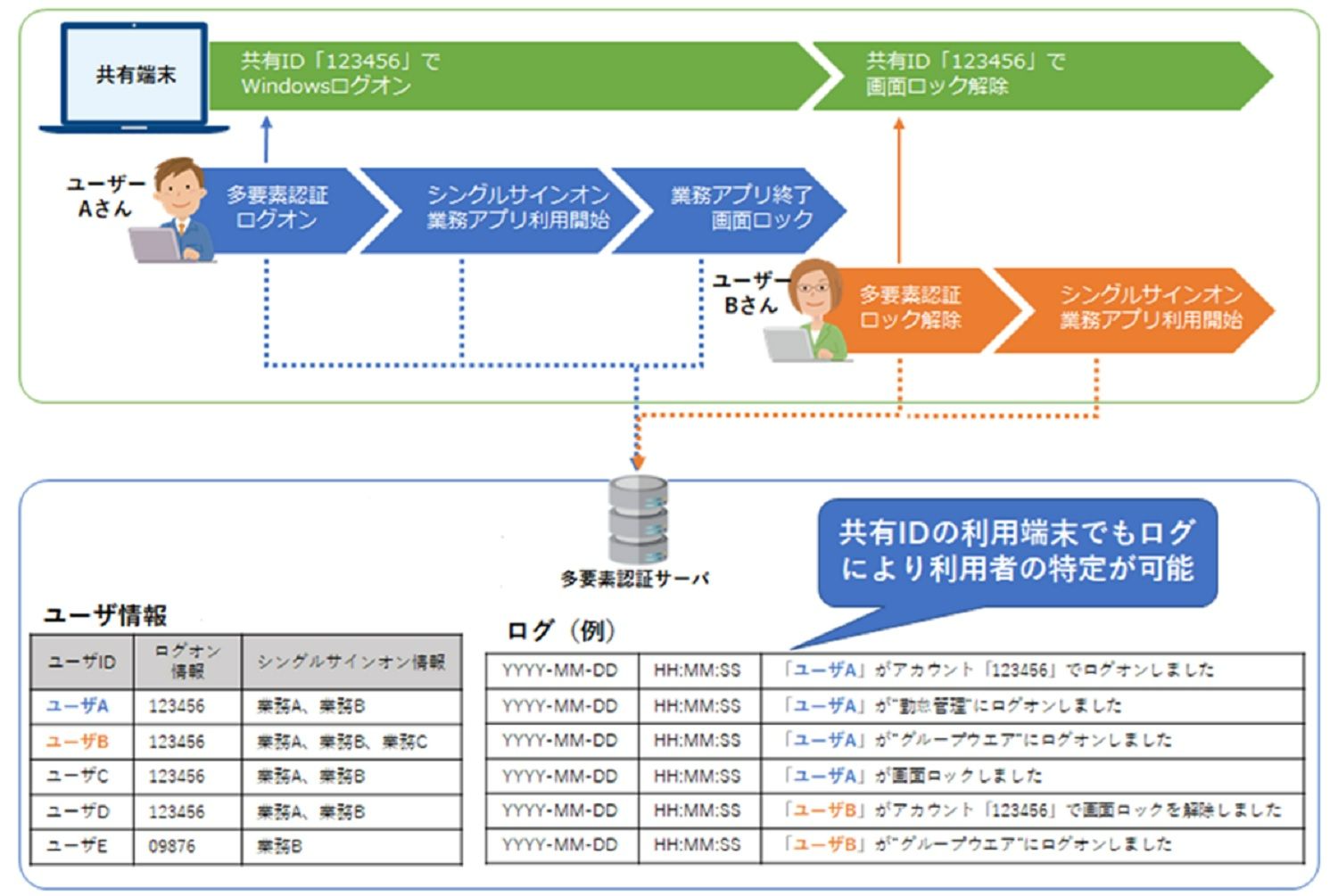 2. シングルサインオン(SSO)を組み合わせたセキュリティ強化