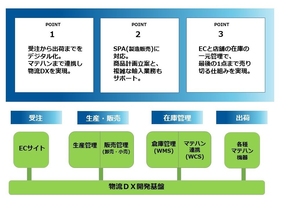 両備システムズがファッション・アパレル業向け業務システムを開発