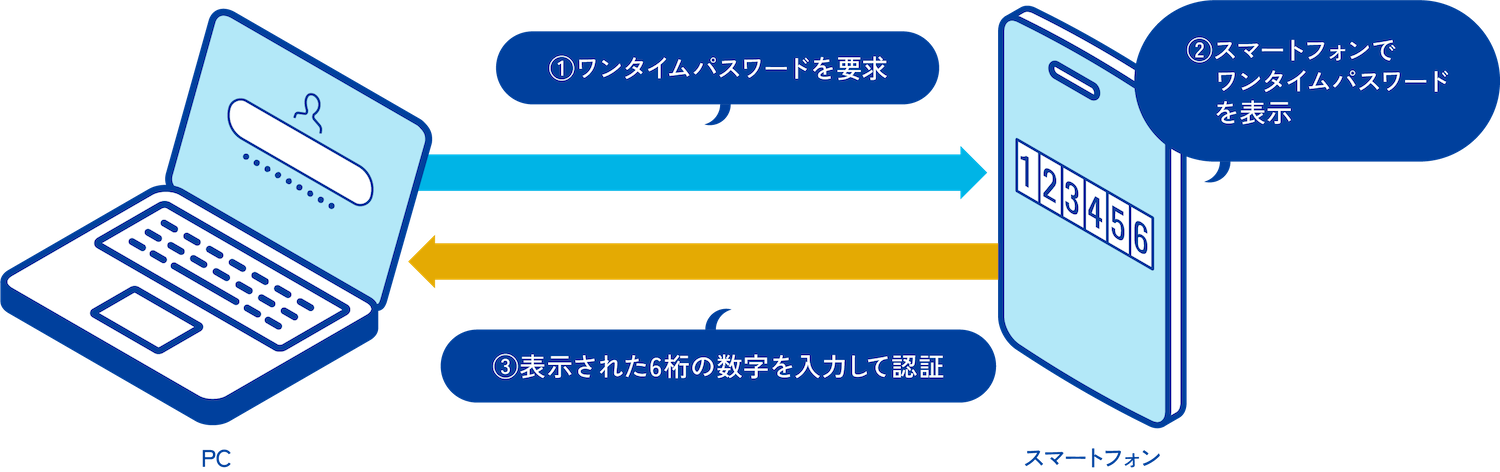 1.身近な持ち物である「スマートフォン」を活用した認証