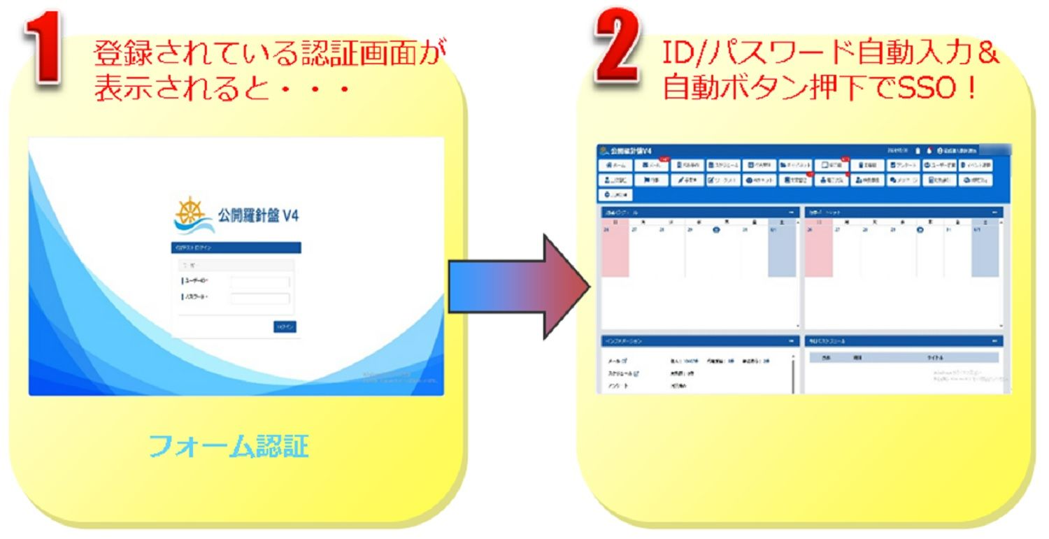 3. 自治体向けシステム「公開羅針盤」と組み合わせた事例