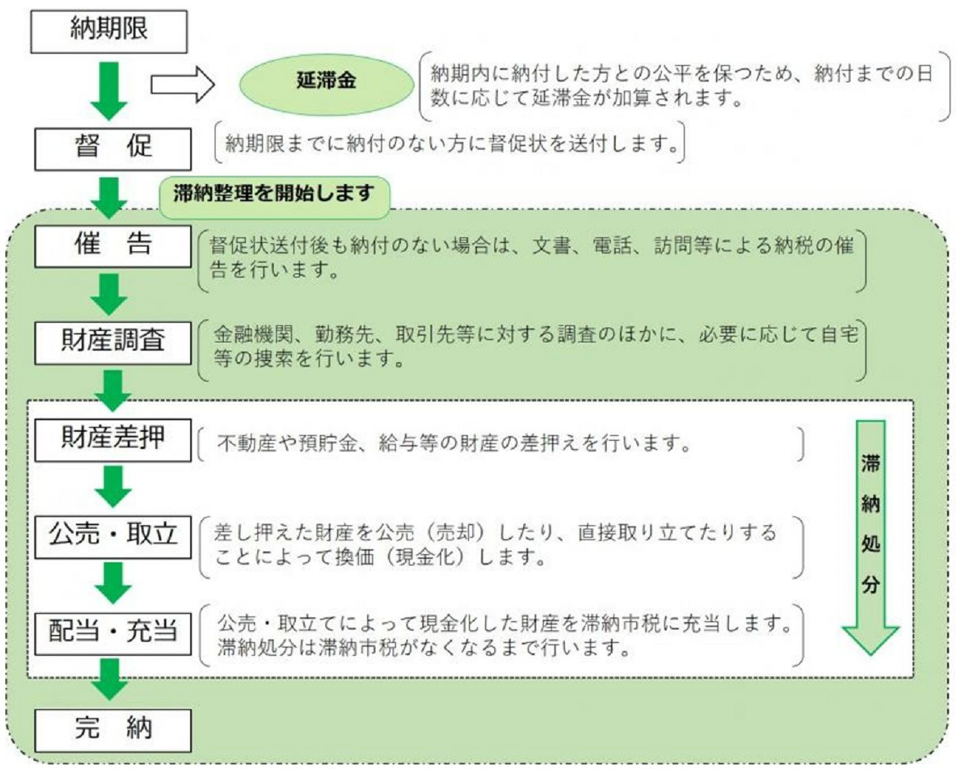 (2)滞納整理とは