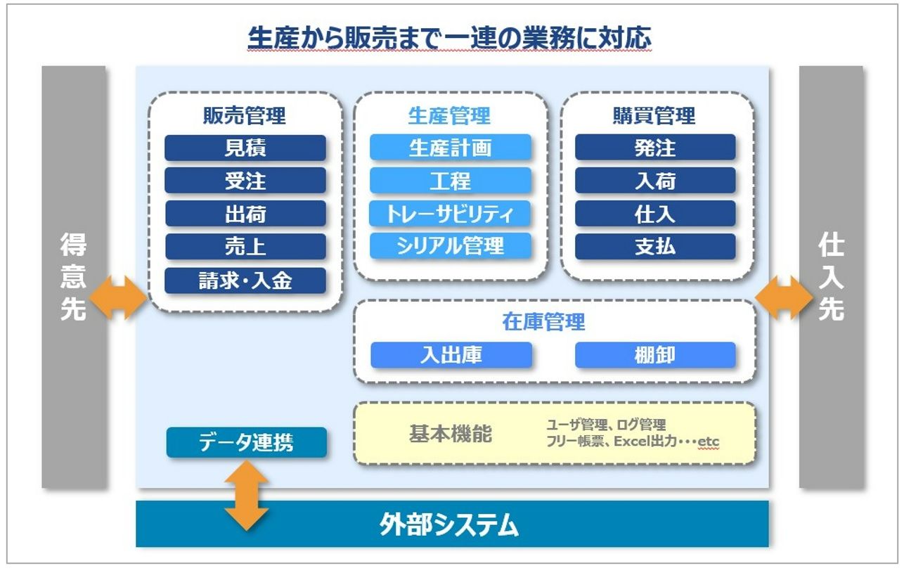 １.生産から販売までオールインワンで提供できるシステム