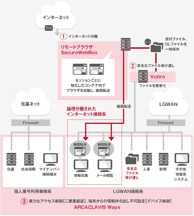 ファイル無害化 Votiro Disarmer 両備システムズ