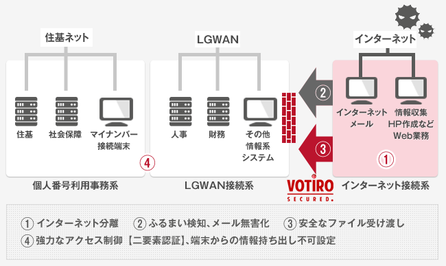 ファイル無害化 Votiro Disarmer 両備システムズ