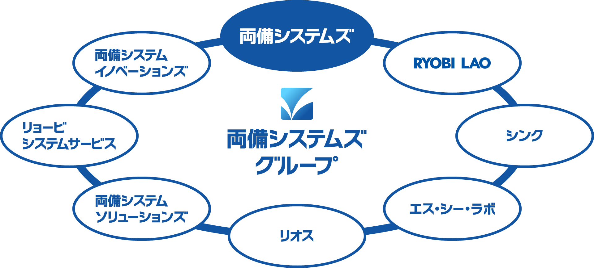 両備システムズグループが一丸となって、お客様の課題解決に努めます。