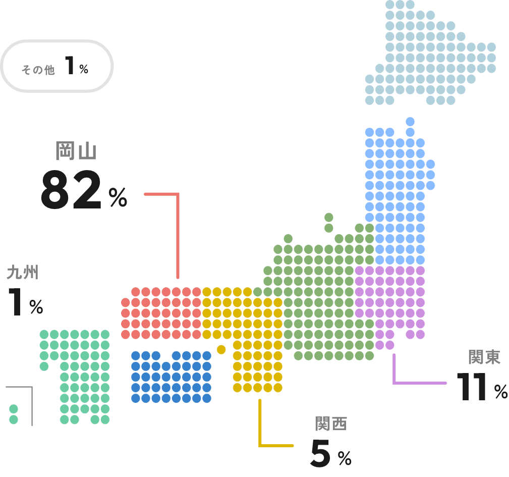 岡山82% 関東11% 関西5% 九州1% その他1%