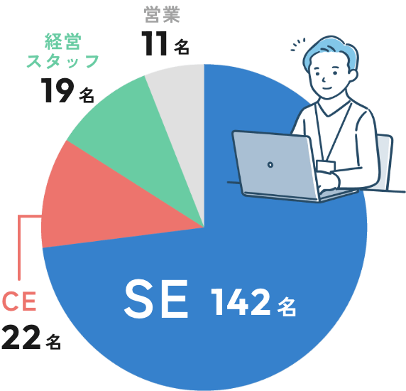 SE 142名、CE 22名、経営スタッフ 19名、営業 11名