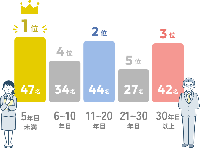 1位47名5年目未満、2位44名11~20年目、3位42名 0年目以上、4位34名6~10年目、5位27名21~30年目