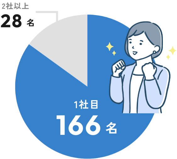 1社目166名、2社以上28名