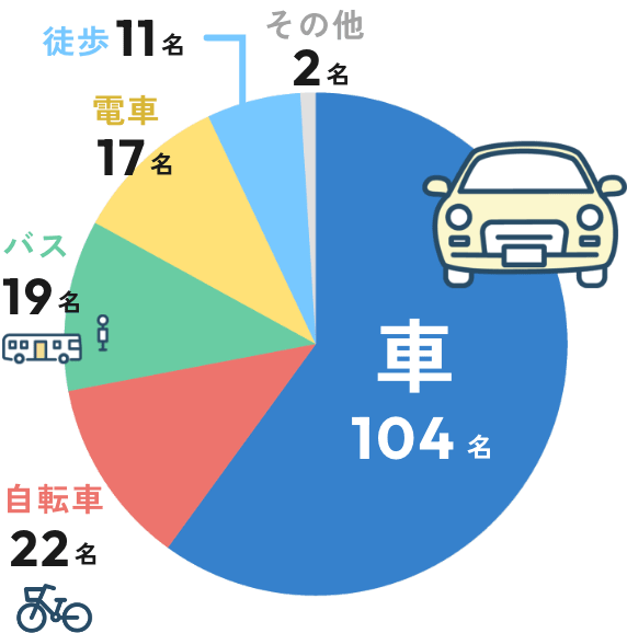 車104名、自転車22名、バス19名、電車17名、徒歩11名、その他2名