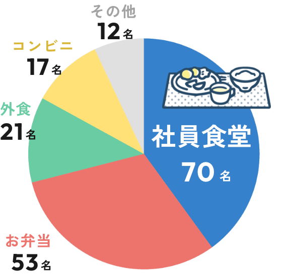 社員食堂70名、お弁当55名、外食21名、コンビニ17名、その他12名